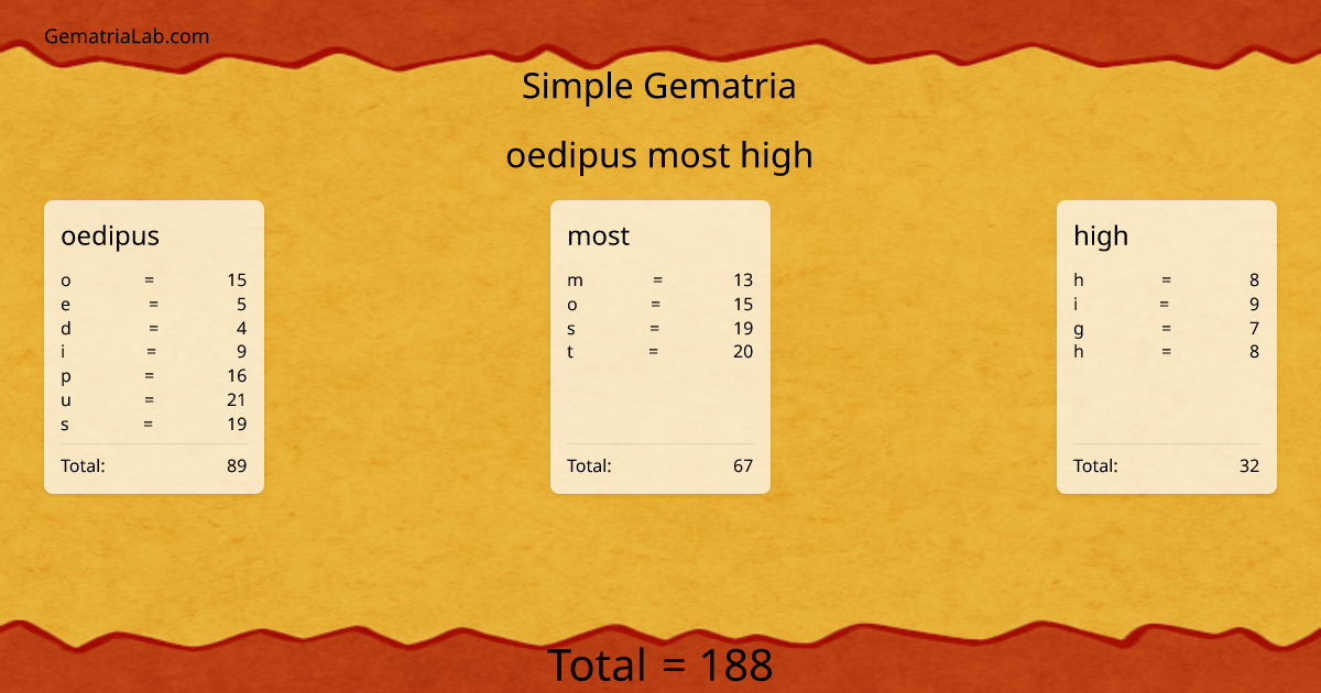 oedipus most high in simple Gematria